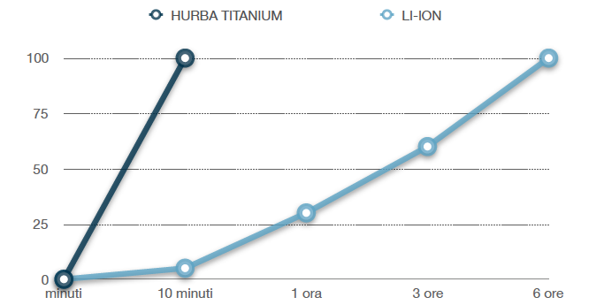 aenerga vs liion charge time